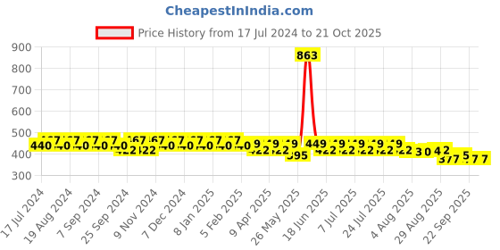 myntra.com mack jonney VIMAL Grey Melange Lounge Shorts D11 mack jonney Price History Graph from 17 Jul 2024 to 20 Oct 2025