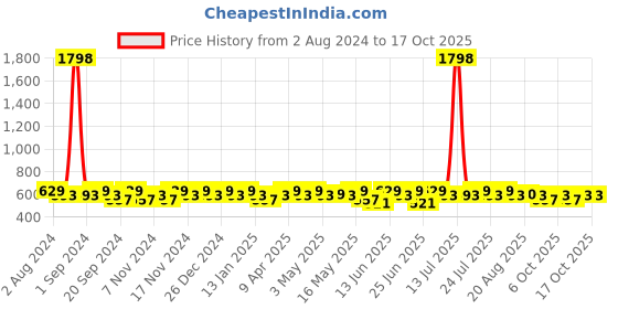 myntra.com mack jonney VIMAL JONNEY 2-Pcs Ankle Length Track Pant mack jonney Price History Graph from 2 Aug 2024 to 16 Oct 2025
