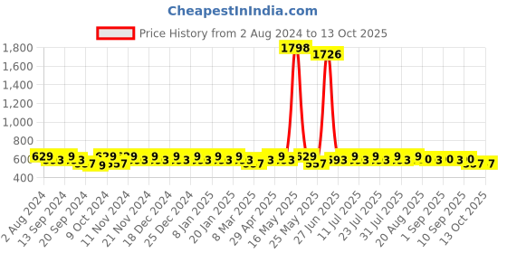 myntra.com mack jonney VIMAL JONNEY 2-Pcs Track Pant mack jonney Price History Graph from 2 Aug 2024 to 12 Oct 2025