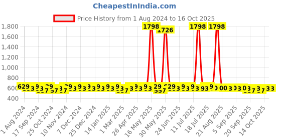 myntra.com mack jonney VIMAL JONNEY  2-Pcs  Track Pant mack jonney Price History Graph from 1 Aug 2024 to 16 Oct 2025