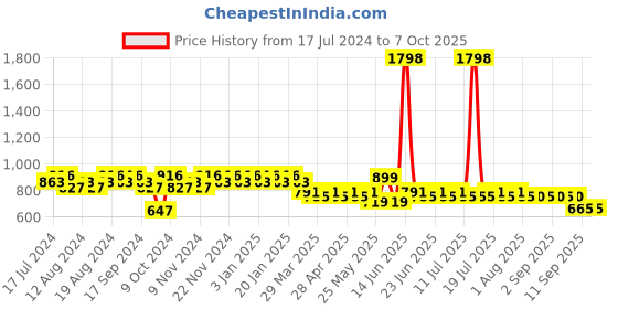 myntra.com mack jonney VIMAL JONNEY Abstract Printed Night Suit mack jonney Price History Graph from 17 Jul 2024 to 6 Oct 2025