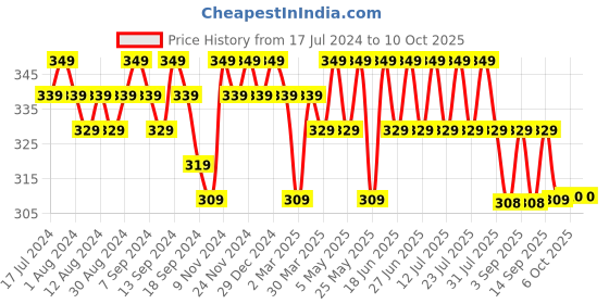 myntra.com mack jonney VIMAL JONNEY Abstract Printed Oversized Cotton T-shirt mack jonney Price History Graph from 17 Jul 2024 to 9 Oct 2025