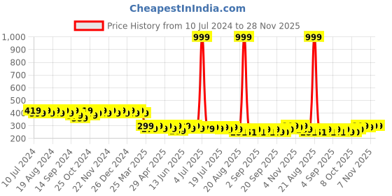 myntra.com mack jonney VIMAL JONNEY Adult Grey Beanie mack jonney Price History Graph from 10 Jul 2024 to 28 Nov 2025