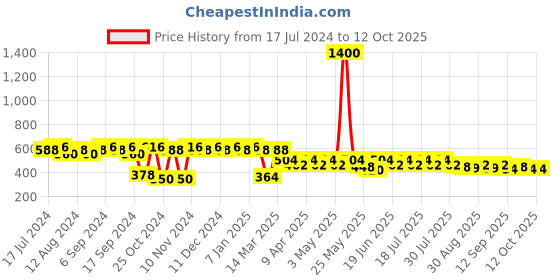 myntra.com mack jonney VIMAL JONNEY Black Printed Lounge Pants DD1-PRT-NO.1 mack jonney Price History Graph from 17 Jul 2024 to 12 Oct 2025