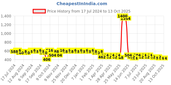 myntra.com mack jonney VIMAL JONNEY Black Solid Lounge Pants DD9BLACK mack jonney Price History Graph from 17 Jul 2024 to 12 Oct 2025