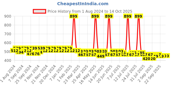 myntra.com mack jonney VIMAL JONNEY Boys Grey-Melange Solid Trackpants mack jonney Price History Graph from 1 Aug 2024 to 13 Oct 2025
