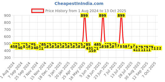 myntra.com mack jonney VIMAL JONNEY Boys Grey-Melange Solid Trackpants mack jonney Price History Graph from 1 Aug 2024 to 13 Oct 2025