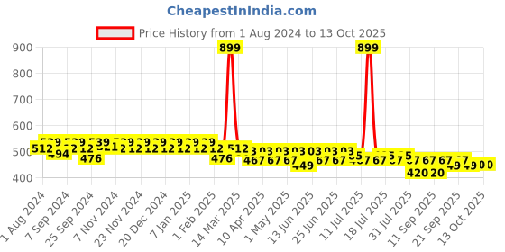 myntra.com mack jonney VIMAL JONNEY Boys Grey-Melange Solid Trackpants mack jonney Price History Graph from 1 Aug 2024 to 13 Oct 2025