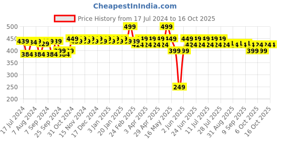 myntra.com mack jonney VIMAL JONNEY Boys Grey Melange Thermal Bottom mack jonney Price History Graph from 17 Jul 2024 to 16 Oct 2025