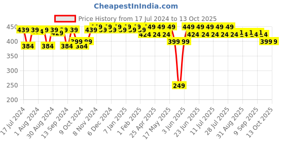 myntra.com mack jonney VIMAL JONNEY Boys Grey Melange Thermal Set mack jonney Price History Graph from 17 Jul 2024 to 13 Oct 2025