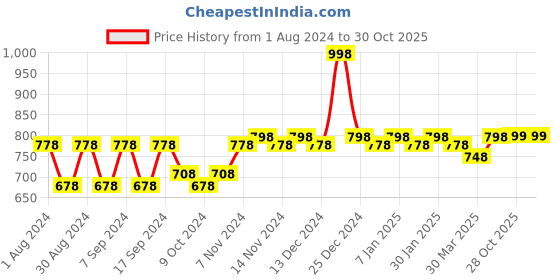 myntra.com mack jonney VIMAL JONNEY Boys Grey Melange Thermal Set thsetRNFS_MLG01 mack jonney Price History Graph from 1 Aug 2024 to 30 Oct 2025