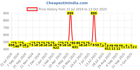 myntra.com mack jonney VIMAL JONNEY Boys Grey Solid Trackpants mack jonney Price History Graph from 31 Jul 2024 to 13 Oct 2025