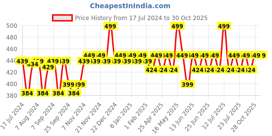 myntra.com mack jonney VIMAL JONNEY Boys Grey Striped Thermal T-shirt mack jonney Price History Graph from 17 Jul 2024 to 30 Oct 2025