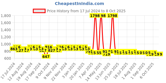 myntra.com mack jonney VIMAL JONNEY Conversational Printed Night Suit mack jonney Price History Graph from 17 Jul 2024 to 8 Oct 2025