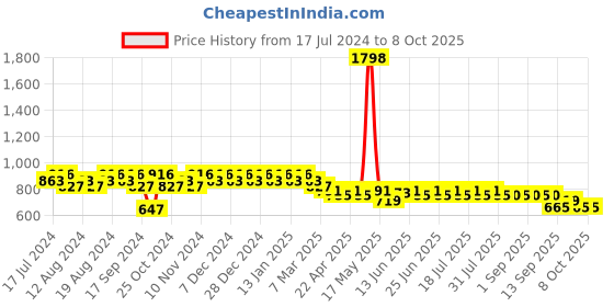 myntra.com mack jonney VIMAL JONNEY Conversational Printed Night Suit mack jonney Price History Graph from 17 Jul 2024 to 8 Oct 2025