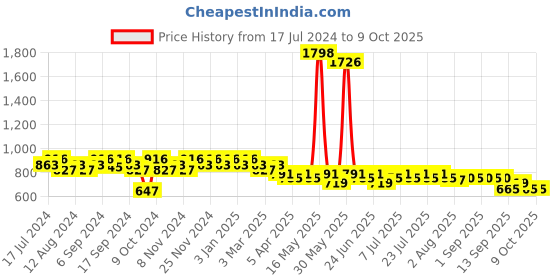 myntra.com mack jonney VIMAL JONNEY Conversational Printed Night Suit mack jonney Price History Graph from 17 Jul 2024 to 8 Oct 2025