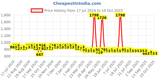 myntra.com mack jonney VIMAL JONNEY Conversational Printed Night Suit mack jonney Price History Graph from 17 Jul 2024 to 9 Oct 2025