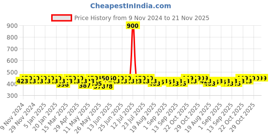 myntra.com mack jonney VIMAL JONNEY Cotton Pack Of 3 Assorted Cotton Trunk JONNEY__RED__D__03 mack jonney Price History Graph from 9 Nov 2024 to 21 Nov 2025