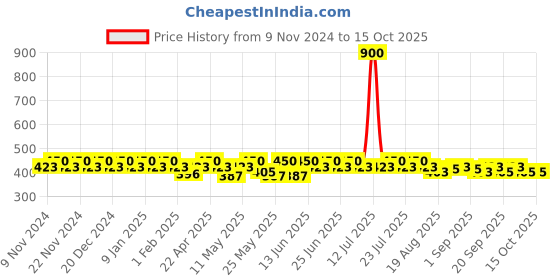 myntra.com mack jonney VIMAL JONNEY Cotton Pack Of 3 Assorted Cotton Trunk MACK__STRONG__C__03 mack jonney Price History Graph from 9 Nov 2024 to 14 Oct 2025