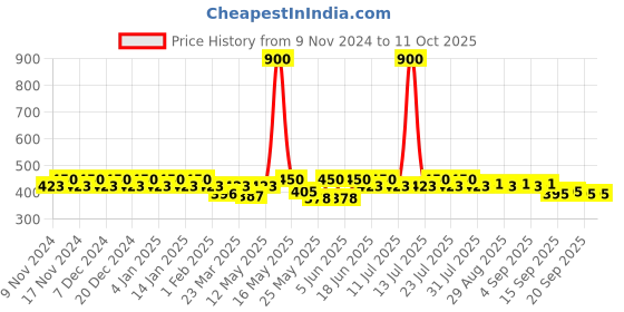 myntra.com mack jonney VIMAL JONNEY Cotton Pack Of 3 Assorted Trunks  MAGIC__RED__G__03 mack jonney Price History Graph from 9 Nov 2024 to 11 Oct 2025