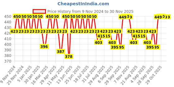 myntra.com mack jonney VIMAL JONNEY Cotton Pack Of 3 Cotton Assorted Trunks MAGIC__BLUE__D__03 mack jonney Price History Graph from 9 Nov 2024 to 30 Nov 2025