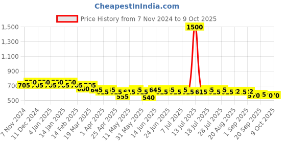 myntra.com mack jonney VIMAL JONNEY Cotton Pack Of 5 Assorted Trunks MAGIC__RED__B__05 mack jonney Price History Graph from 7 Nov 2024 to 9 Oct 2025