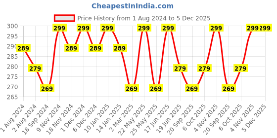 myntra.com mack jonney VIMAL JONNEY Cotton Regular Fit T-shirt mack jonney Price History Graph from 1 Aug 2024 to 5 Dec 2025