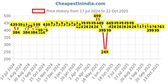 myntra.com mack jonney VIMAL JONNEY Girls Grey Melange Thermal Set mack jonney Price History Graph from 17 Jul 2024 to 22 Oct 2025