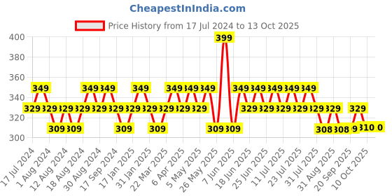 myntra.com mack jonney VIMAL JONNEY Graphic Printed Cotton T-shirt mack jonney Price History Graph from 17 Jul 2024 to 13 Oct 2025