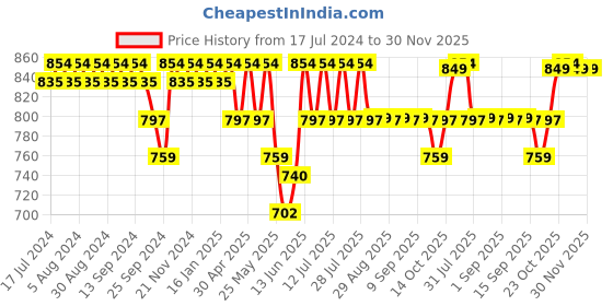 myntra.com mack jonney VIMAL JONNEY Graphic Printed Oversized Sports T-shirt And Track Pant mack jonney Price History Graph from 17 Jul 2024 to 30 Nov 2025