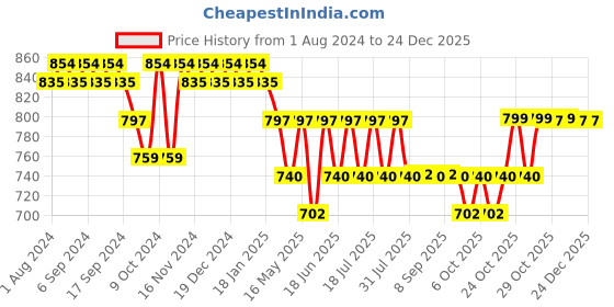 myntra.com mack jonney VIMAL JONNEY Graphic Printed Round Neck Cotton T-Shirt & Trousers mack jonney Price History Graph from 1 Aug 2024 to 23 Dec 2025