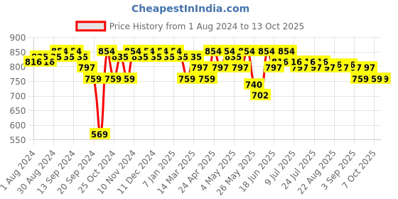myntra.com mack jonney VIMAL JONNEY Graphic Printed Short Sleeves Tshirt & Mid-Rise Track Pant mack jonney Price History Graph from 1 Aug 2024 to 11 Oct 2025