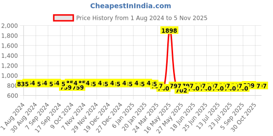 myntra.com mack jonney VIMAL JONNEY Graphic Printed Sports Co-Ords mack jonney Price History Graph from 1 Aug 2024 to 3 Nov 2025