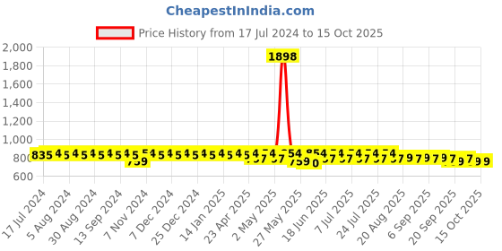 myntra.com mack jonney VIMAL JONNEY Graphic Printed Sports T-shirt With Track Pant mack jonney Price History Graph from 17 Jul 2024 to 15 Oct 2025