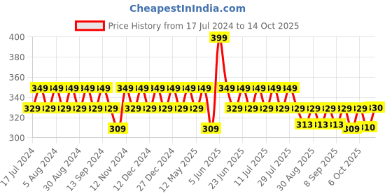 myntra.com mack jonney VIMAL JONNEY Graphic Printed T-shirt mack jonney Price History Graph from 17 Jul 2024 to 12 Oct 2025