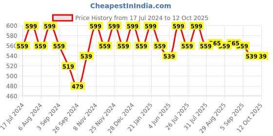 myntra.com mack jonney VIMAL JONNEY Green & Pink Set of 2 Printed Tank Top mack jonney Price History Graph from 17 Jul 2024 to 11 Oct 2025