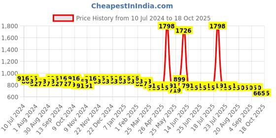 myntra.com mack jonney VIMAL JONNEY Grey & White Round Neck Night Suit mack jonney Price History Graph from 10 Jul 2024 to 17 Oct 2025