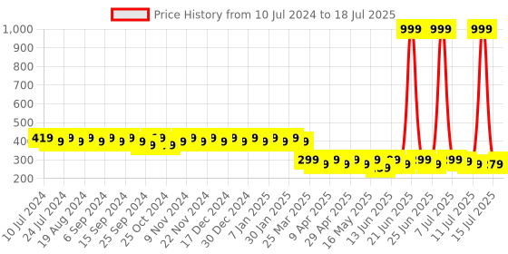 myntra.com mack jonney VIMAL JONNEY Grey Printed Beanie Cap mack jonney Price History Graph from 10 Jul 2024 to 15 Jul 2025