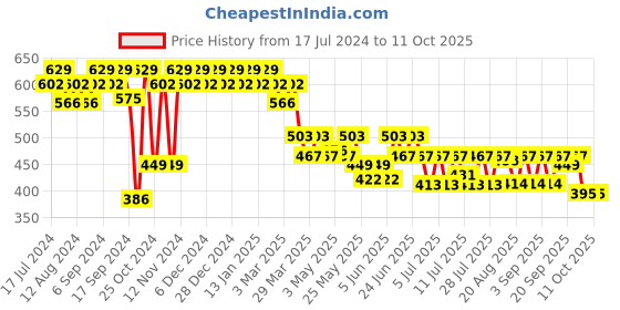 myntra.com mack jonney VIMAL JONNEY Grey Solid Lounge Pant DD1ANTHRA mack jonney Price History Graph from 17 Jul 2024 to 10 Oct 2025
