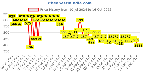 myntra.com mack jonney VIMAL JONNEY Grey Solid Lounge Pants DD10ANTHRA mack jonney Price History Graph from 10 Jul 2024 to 16 Oct 2025