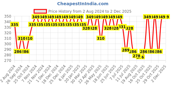 myntra.com mack jonney VIMAL JONNEY Grey Solid Thermal Top mack jonney Price History Graph from 2 Aug 2024 to 1 Dec 2025