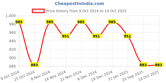 myntra.com mack jonney VIMAL JONNEY Hooded Cotton Fleece Sweatshirt With Trouser mack jonney Price History Graph from 9 Oct 2024 to 13 Oct 2025