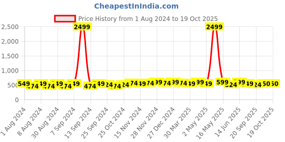 myntra.com mack jonney VIMAL JONNEY Hooded Fleece Pullover Sweatshirt mack jonney Price History Graph from 1 Aug 2024 to 17 Oct 2025