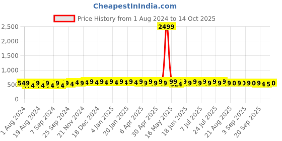 myntra.com mack jonney VIMAL JONNEY Hooded Fleece Pullover Sweatshirt mack jonney Price History Graph from 1 Aug 2024 to 14 Oct 2025