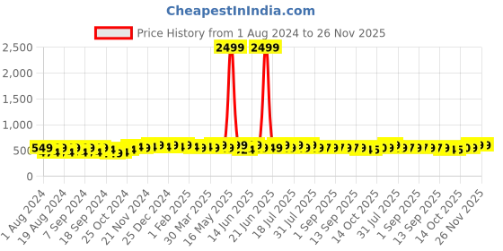 myntra.com mack jonney VIMAL JONNEY Hooded Fleece Pullover Sweatshirt mack jonney Price History Graph from 1 Aug 2024 to 25 Nov 2025