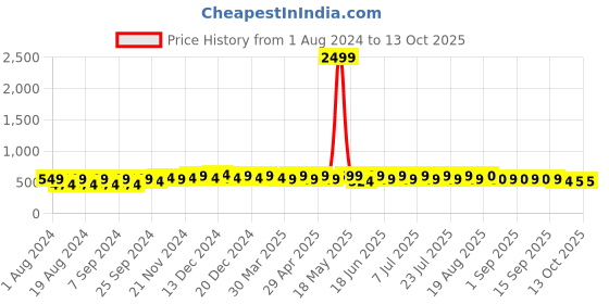 myntra.com mack jonney VIMAL JONNEY Hooded Long Sleeves Front Open Fleece Pullover mack jonney Price History Graph from 1 Aug 2024 to 13 Oct 2025