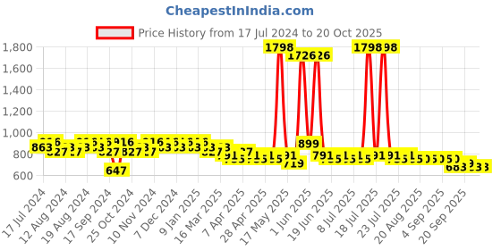 myntra.com mack jonney VIMAL JONNEY Hooded Night Suit mack jonney Price History Graph from 17 Jul 2024 to 20 Oct 2025