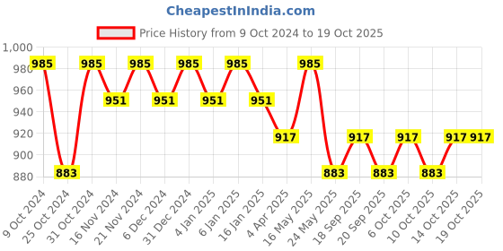 myntra.com mack jonney VIMAL JONNEY Hooded Sweatshirt With Trouser mack jonney Price History Graph from 9 Oct 2024 to 18 Oct 2025