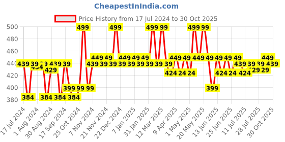 myntra.com mack jonney VIMAL JONNEY Infant Kids Grey Striped Thermal Top thRNFS__01 mack jonney Price History Graph from 17 Jul 2024 to 30 Oct 2025