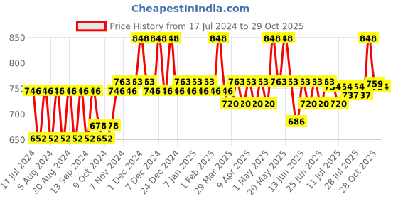 myntra.com mack jonney VIMAL JONNEY Infant Kids Pack Of 2 Cotton Thermal Tops mack jonney Price History Graph from 17 Jul 2024 to 29 Oct 2025